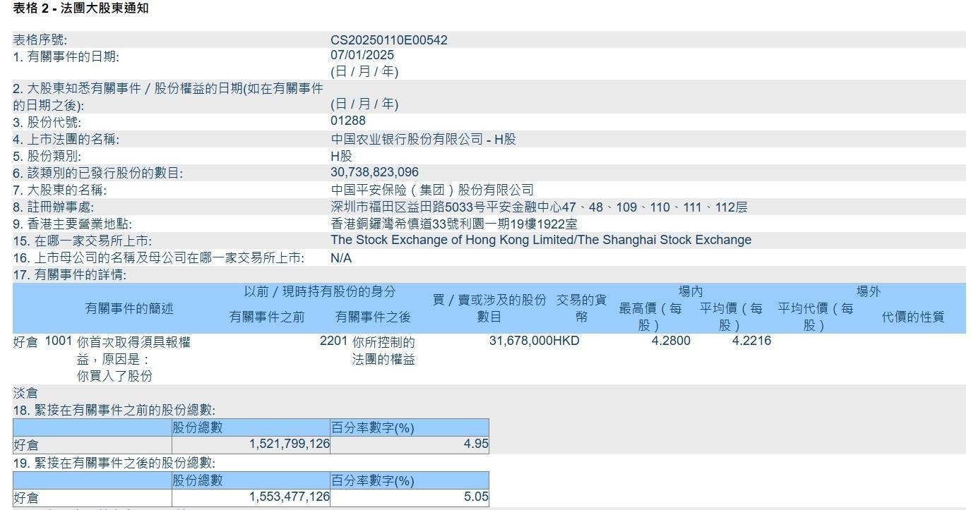 农业银行获Ping An Asset Management Co., Ltd.增持4536.4万股 每股作价约4.45港元