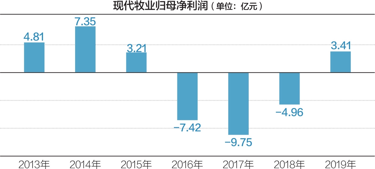 现代牧业预计2024年度现金EBITDA增长16%至24%