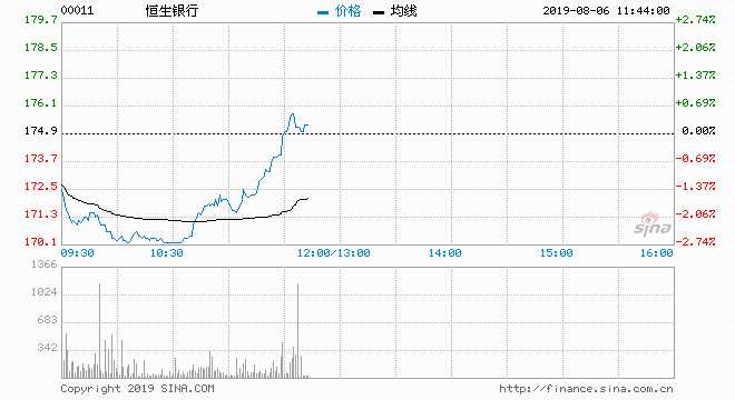 恒生银行：2024年股东应得溢利183.79亿港元 同比增长3%