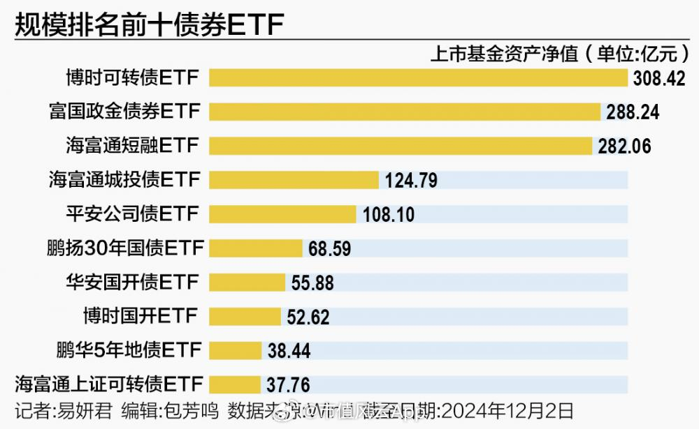 百亿元级债券ETF添丁 头部产品规模占比超七成