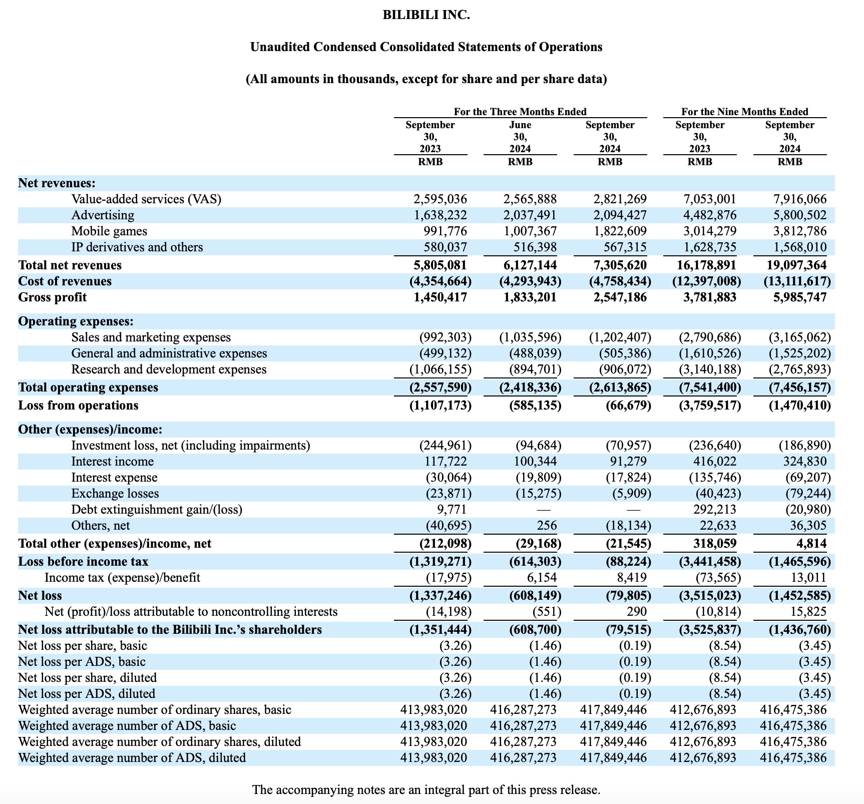 哔哩哔哩-W绩后高开逾9% 去年四季度经调整净利润为4.52亿元