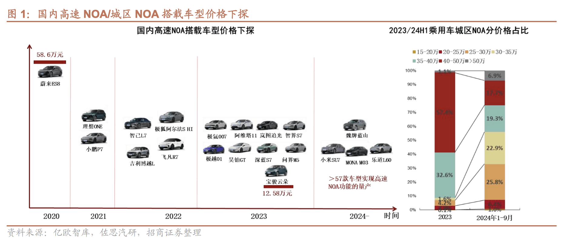 中信建投：比亚迪中高阶智驾标配超预期 看好整车及智驾产业链估值重塑