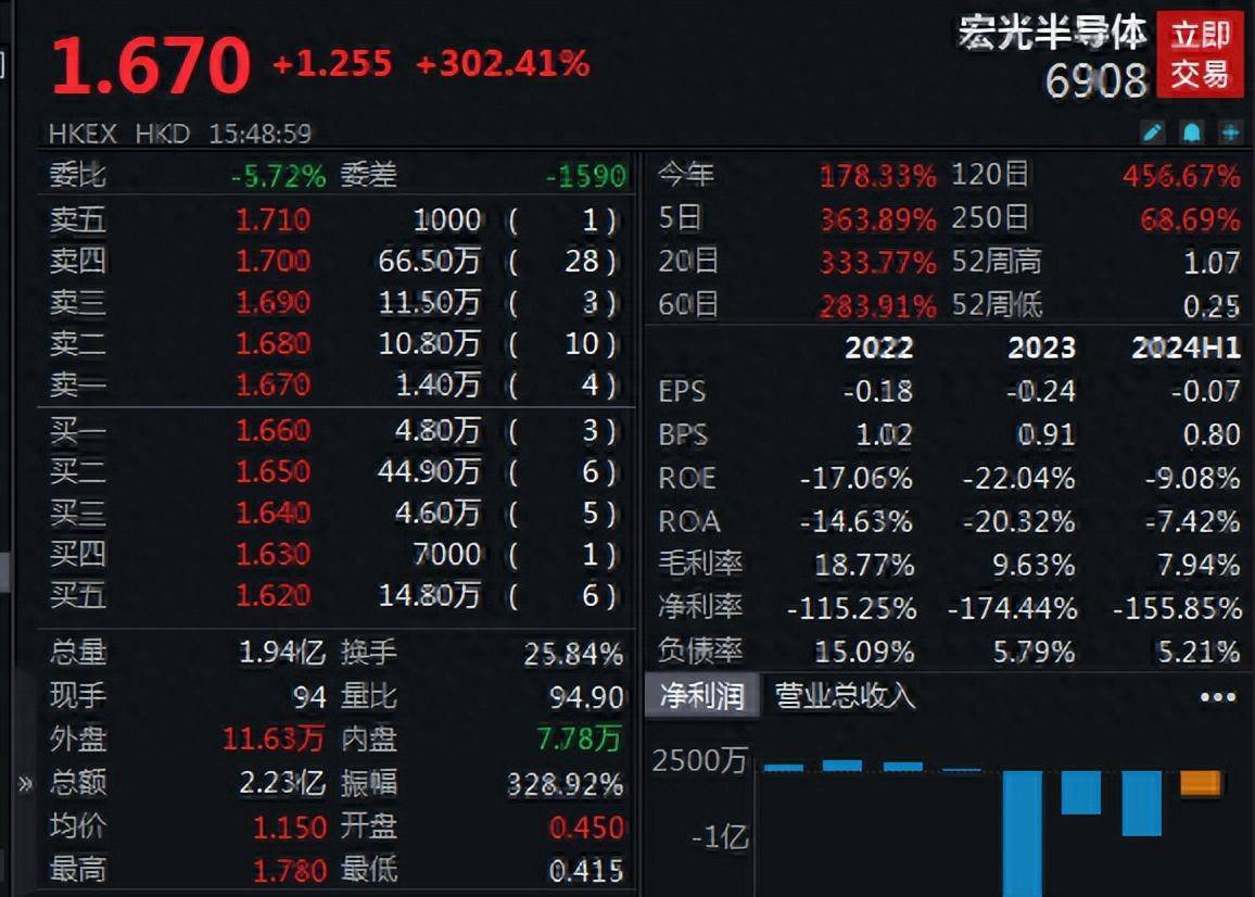 芯片股早盘再度走高 华虹半导体涨超9%上海复旦涨超6%