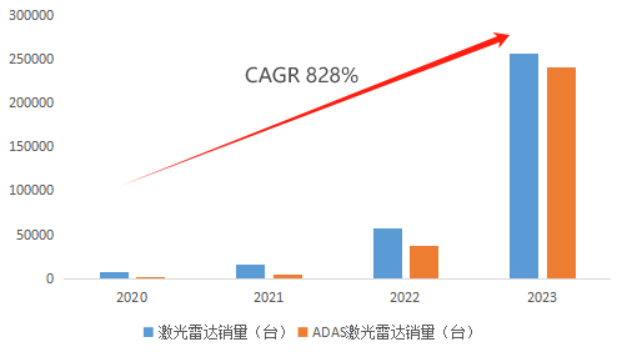 速腾聚创早盘涨近7% 近一个月股价累计涨近七成