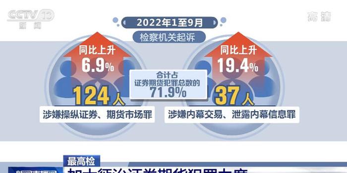 2022年至2024年全国检察机关共起诉证券犯罪366件1011人