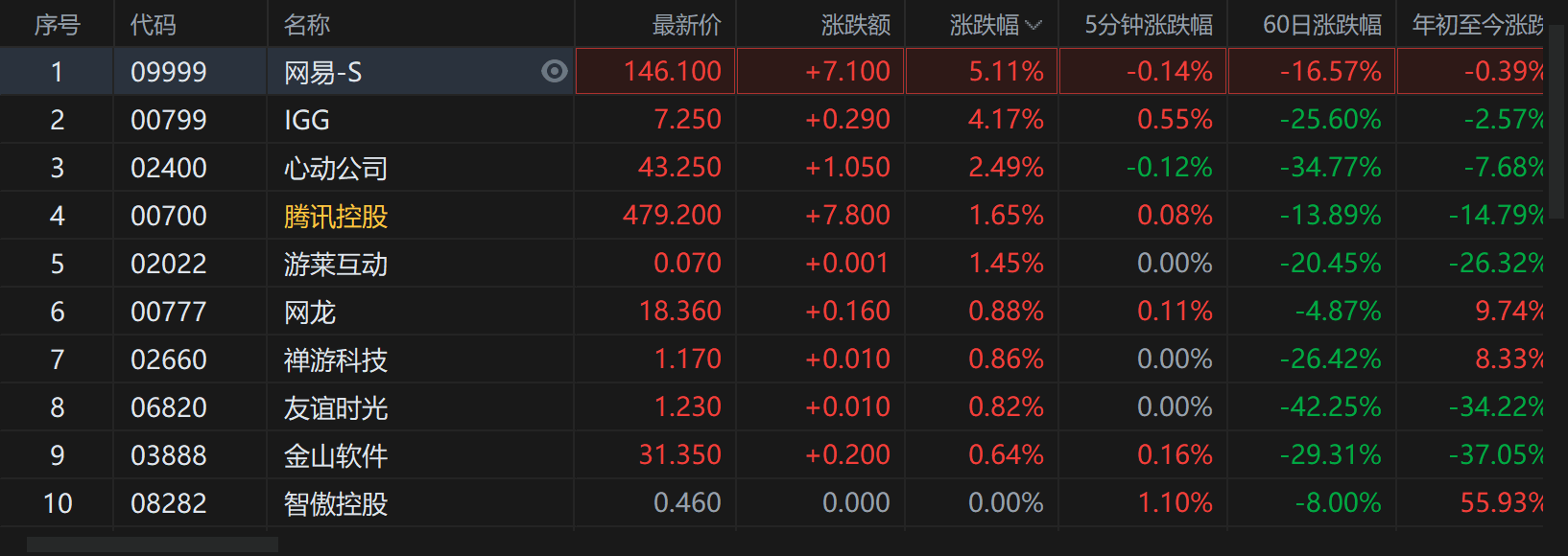 大和：维持对网易H股的买入评级 目标价下调至180港元