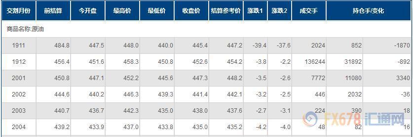 国际原油期货结算价大幅收跌超2美元，纽约天然气期货结算价本周大涨超13%