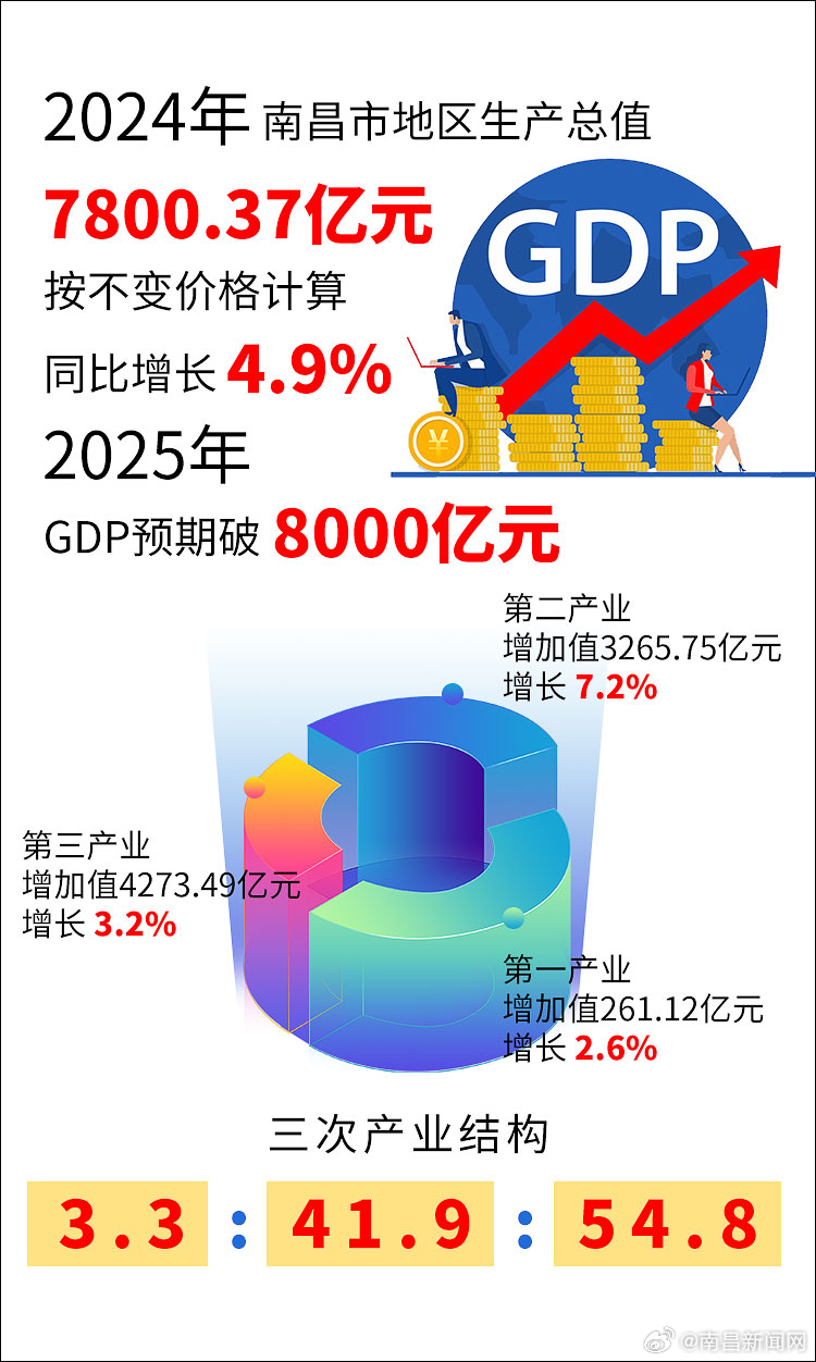 2024年南昌常住人口增加10.22万人