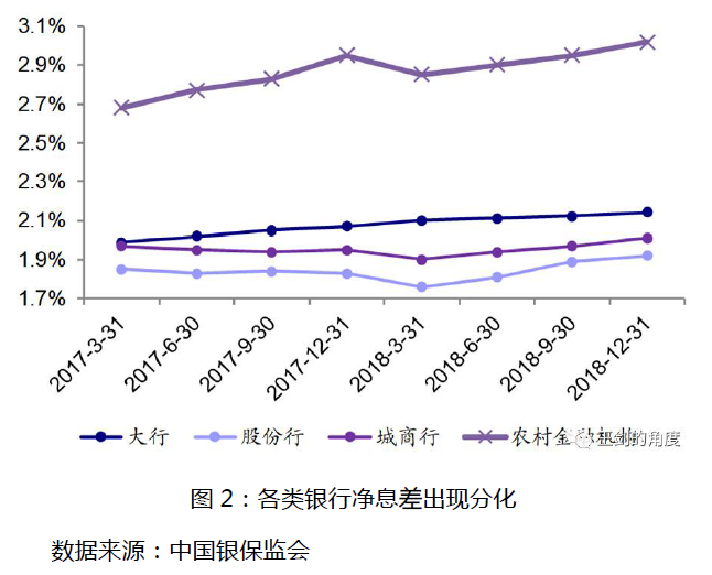 商业银行净息差承压净利2.3万亿降4.17% 资产质量改善去年四季度末不良率降至1.5%