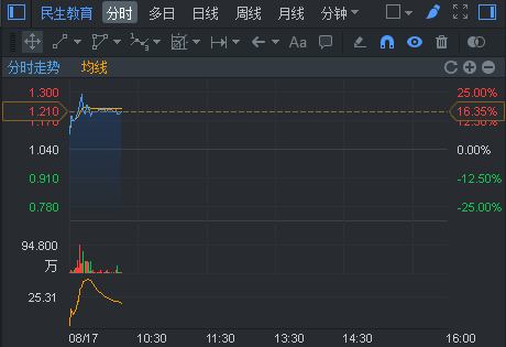 地平线机器人-W持续上涨逾13% 公司获纳入恒生科技指数