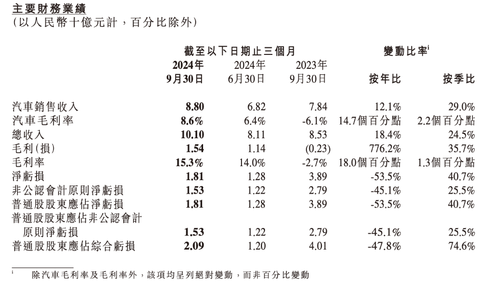 招商证券：予小鹏汽车-W“增持”评级 目标价92港元