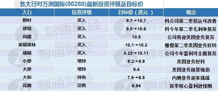 大摩：予万洲国际“增持”评级 目标价7.5港元