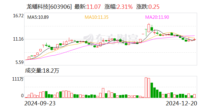 龙蟠科技逆市大涨逾14% 子公司锂源印尼拟引入LG新能源为战投