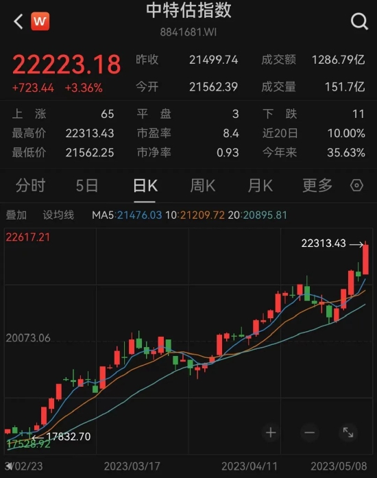 俄铝早盘涨超5% 本月内累计涨幅已超50%