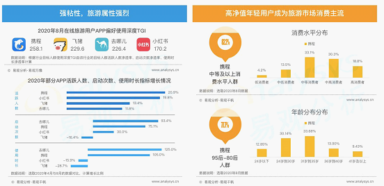 携程50岁+银发用户占比达10%，购买力超平均水平30%