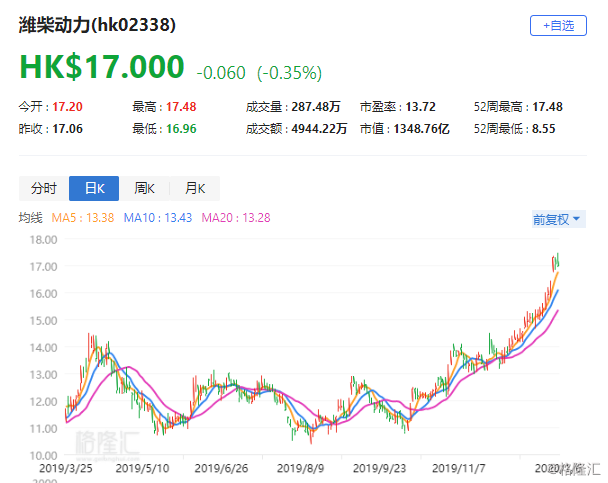 瑞银：维持潍柴动力“买入”评级 升目标价至17.2港元