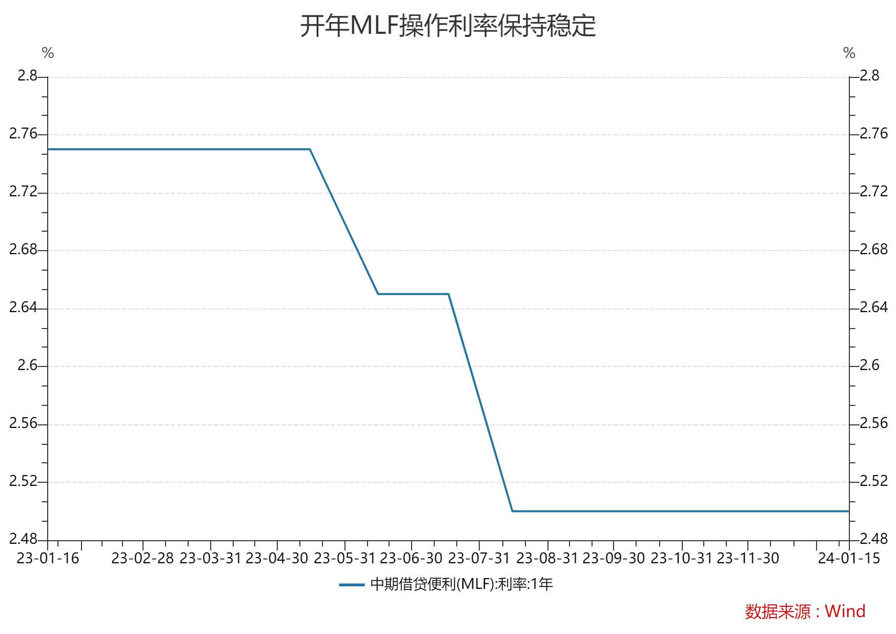 2月MLF缘何缩量平价续做？