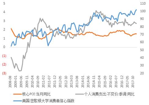 美国2月消费者信心低于预期 预示经济放缓