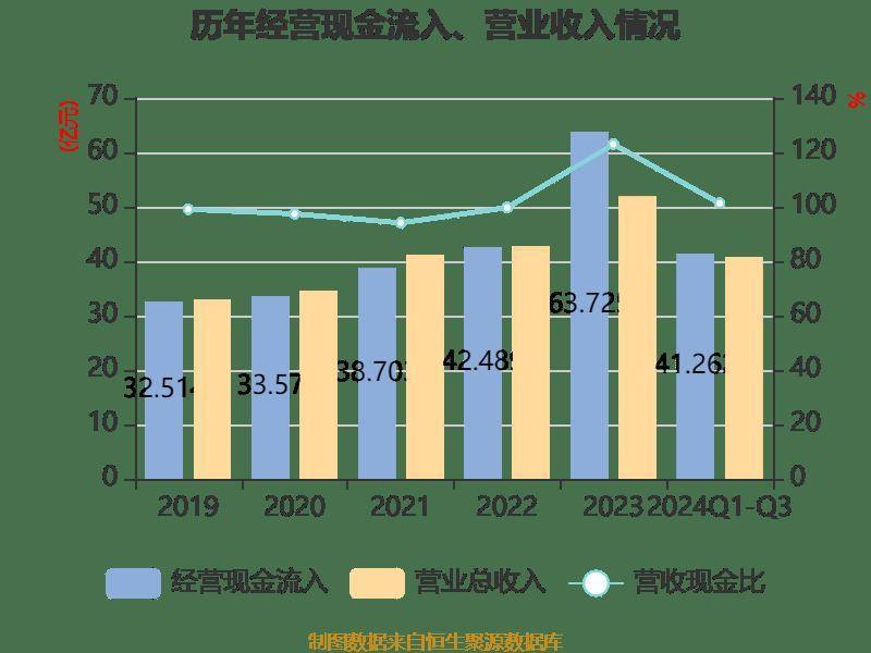 天坛生物：2024年营业总收入达到60.34亿元 同比增长16.47%