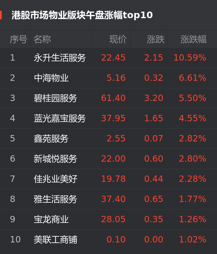 丰盛生活服务公布中期业绩 股东应占溢利2.416亿港元同比减少5.4%