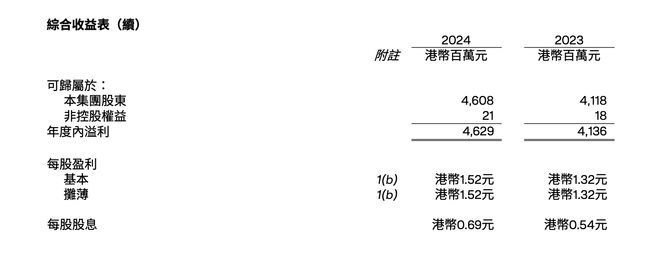 银河娱乐公布2024年业绩 股东应占溢利为88亿港元按年上升28%