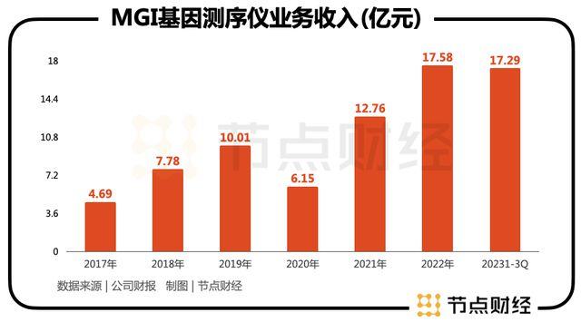 华大智造2024全年亏损收窄，多项重磅利好开启国产基因测序新篇章