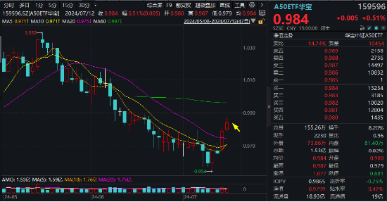 “会分红的”中证A50ETF指数基金(560350)收涨，规模同类最大的港股红利指数ETF(513630)单日“吸金”2.12亿