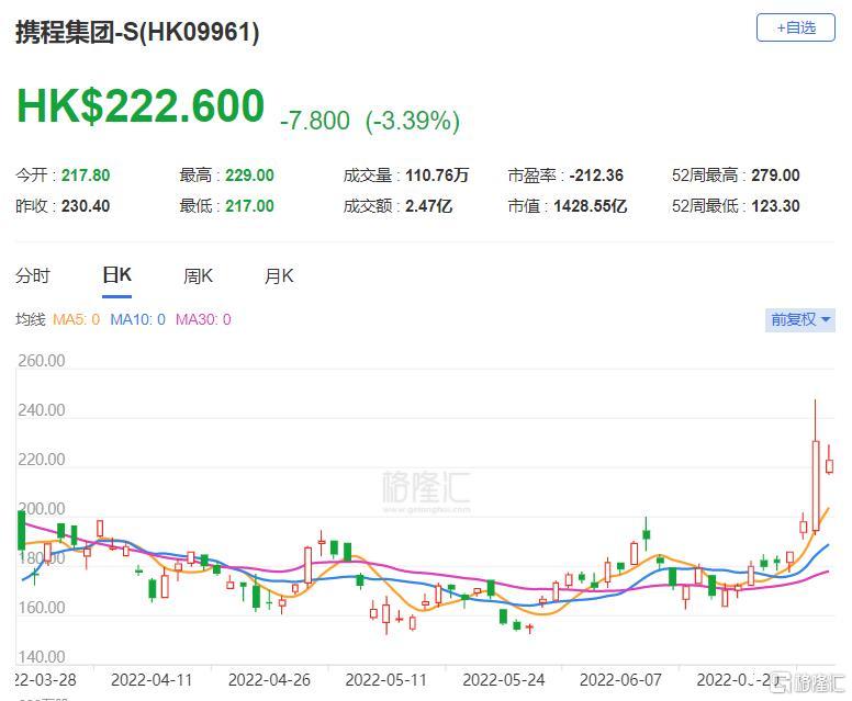 大和：维持携程集团-S“买入”评级 上调目标价至735港元